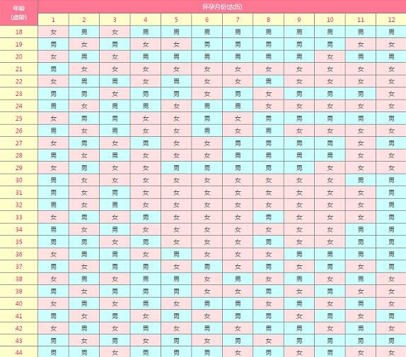 福州試管短方案 2023福州試管嬰兒醫院排名： ‘男寶寶女寶寶孕囊對比’